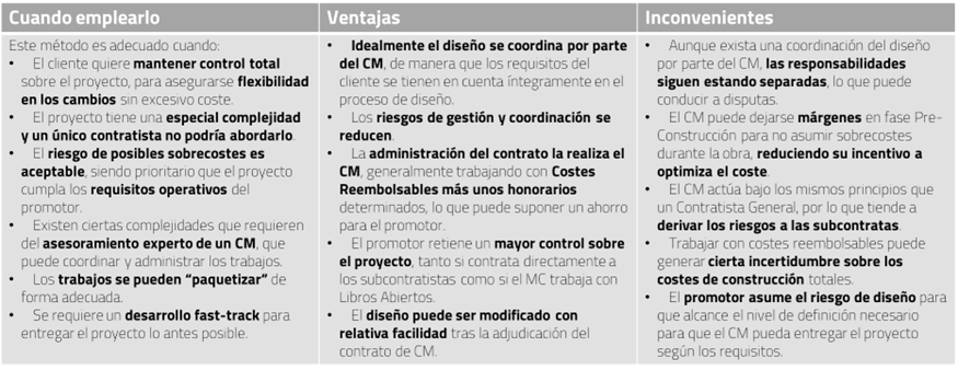 Cuadro de circunstancias idóneas, ventajas e inconvenientes de un proyecto de construcción mediante CM