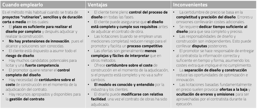 Cuadro de circunstancias idóneas, ventajas e inconvenientes de un proyecto de construcción mediante DBB
