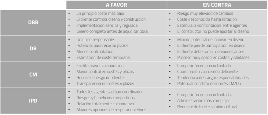 Puntos a favor y en contra de cada uno de los Métodos de Entrega de Proyectos de Construcción