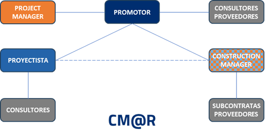 Esquema contractual básico en un proyecto con CM