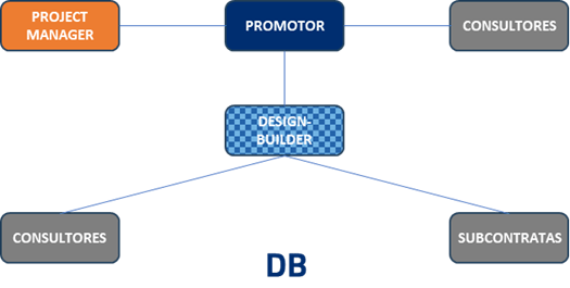 Esquema contractual básico en un proyecto con DB