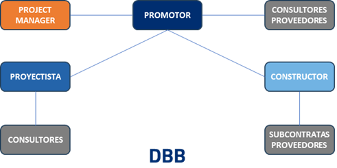 Esquema contractual básico en un proyecto con DBB