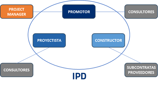 Esquema contractual básico en un proyecto con IPD