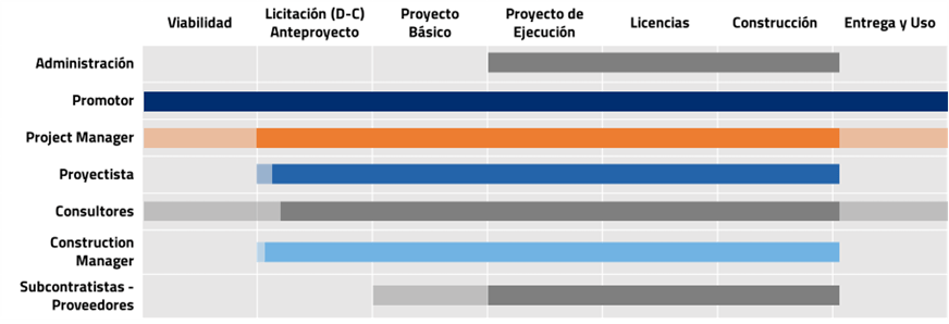 Intervención de los diferentes agentes en las fases de un proyecto con CM