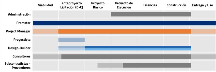 Intervención de los diferentes agentes en las fases de un proyecto con DB