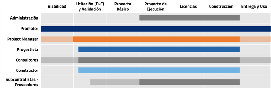 Intervención de los diferentes agentes en las fases de un proyecto con IPD